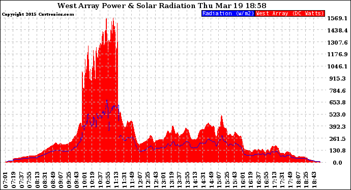 Solar PV/Inverter Performance West Array Power Output & Solar Radiation