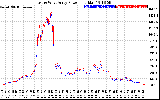 Solar PV/Inverter Performance Photovoltaic Panel Power Output