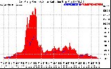 Solar PV/Inverter Performance East Array Power Output & Solar Radiation