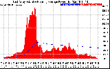 Solar PV/Inverter Performance East Array Actual & Running Average Power Output