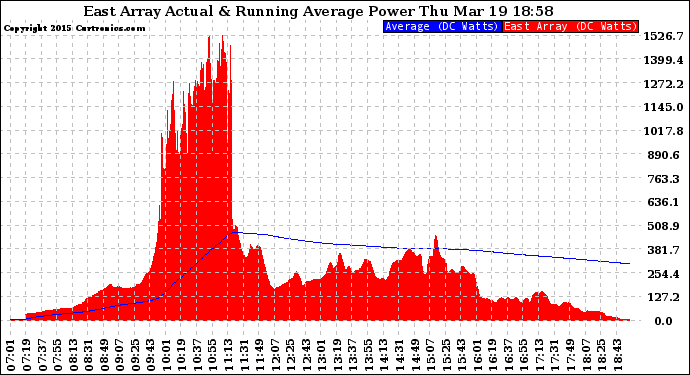 Solar PV/Inverter Performance East Array Actual & Running Average Power Output