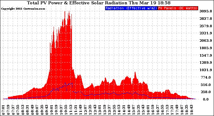 Solar PV/Inverter Performance Total PV Panel Power Output & Effective Solar Radiation