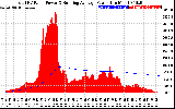 Solar PV/Inverter Performance Total PV Panel & Running Average Power Output