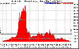 Solar PV/Inverter Performance Total PV Panel Power Output