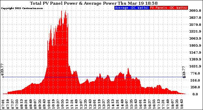 Solar PV/Inverter Performance Total PV Panel Power Output