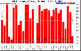 Solar PV/Inverter Performance Daily Solar Energy Production