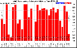 Solar PV/Inverter Performance Daily Solar Energy Production Value