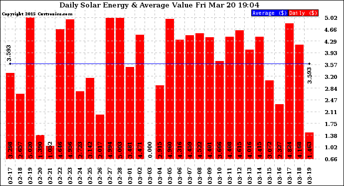 Solar PV/Inverter Performance Daily Solar Energy Production Value
