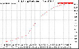 Solar PV/Inverter Performance Daily Energy Production