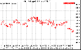 Solar PV/Inverter Performance Grid Voltage