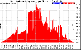 Solar PV/Inverter Performance Solar Radiation & Day Average per Minute