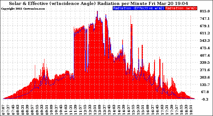 Solar PV/Inverter Performance Solar Radiation & Effective Solar Radiation per Minute