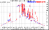 Solar PV/Inverter Performance Photovoltaic Panel Current Output