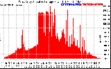 Solar PV/Inverter Performance West Array Actual & Average Power Output