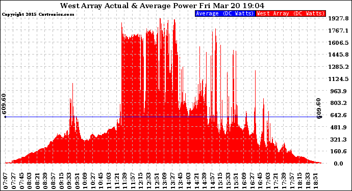 Solar PV/Inverter Performance West Array Actual & Average Power Output