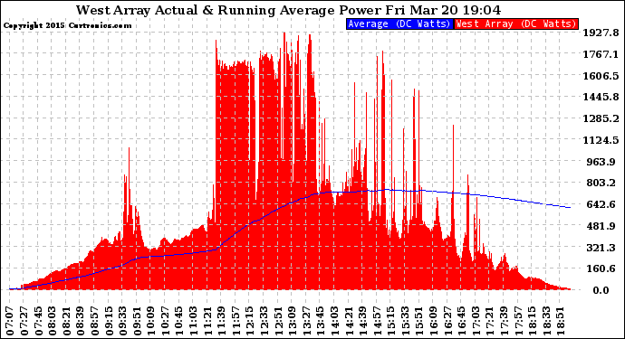 Solar PV/Inverter Performance West Array Actual & Running Average Power Output