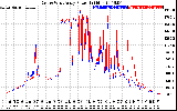 Solar PV/Inverter Performance Photovoltaic Panel Power Output