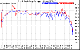 Solar PV/Inverter Performance Photovoltaic Panel Voltage Output