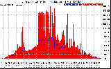 Solar PV/Inverter Performance East Array Power Output & Solar Radiation