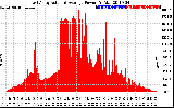 Solar PV/Inverter Performance East Array Actual & Average Power Output