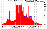 Solar PV/Inverter Performance East Array Actual & Running Average Power Output