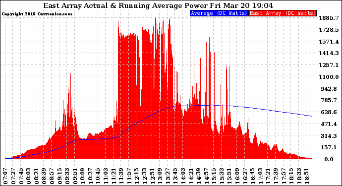 Solar PV/Inverter Performance East Array Actual & Running Average Power Output