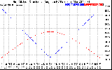 Solar PV/Inverter Performance Sun Altitude Angle & Sun Incidence Angle on PV Panels