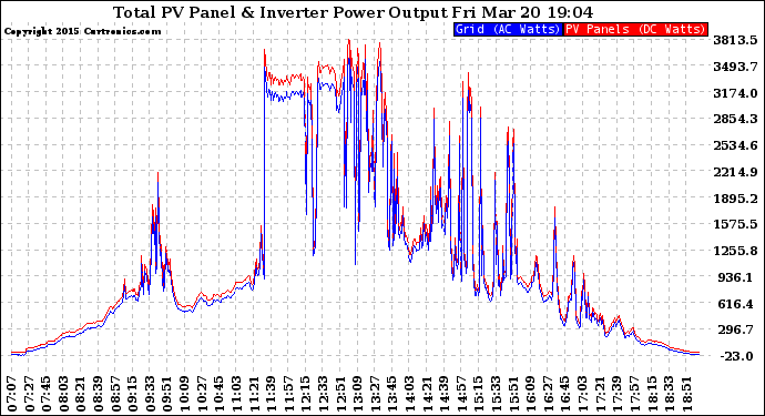 Solar PV/Inverter Performance PV Panel Power Output & Inverter Power Output