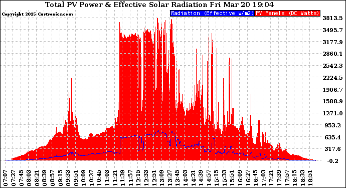 Solar PV/Inverter Performance Total PV Panel Power Output & Effective Solar Radiation