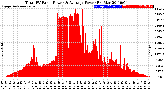Solar PV/Inverter Performance Total PV Panel Power Output