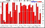 Solar PV/Inverter Performance Daily Solar Energy Production