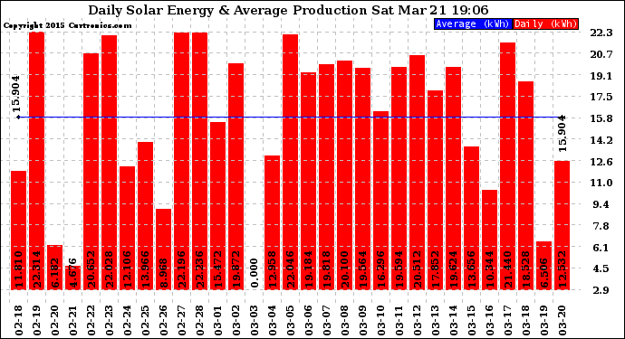 Solar PV/Inverter Performance Daily Solar Energy Production
