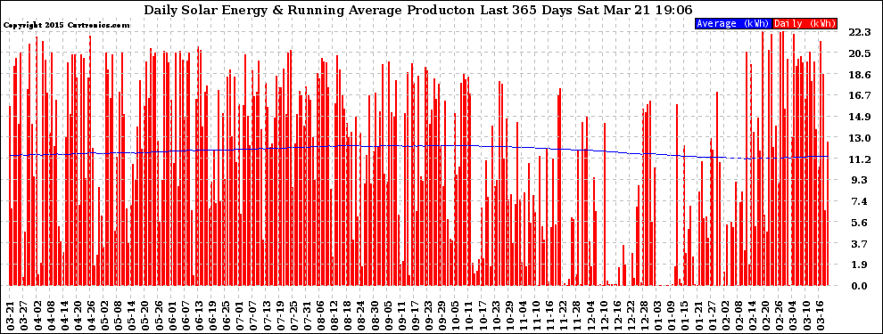 Solar PV/Inverter Performance Daily Solar Energy Production Running Average Last 365 Days