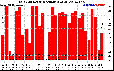 Solar PV/Inverter Performance Daily Solar Energy Production Value