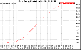 Solar PV/Inverter Performance Daily Energy Production