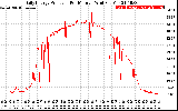 Solar PV/Inverter Performance Daily Energy Production Per Minute