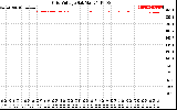 Solar PV/Inverter Performance Grid Voltage