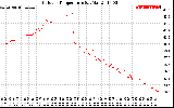 Solar PV/Inverter Performance Outdoor Temperature