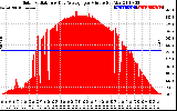 Solar PV/Inverter Performance Solar Radiation & Day Average per Minute