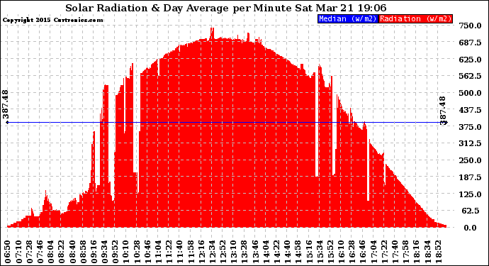 Solar PV/Inverter Performance Solar Radiation & Day Average per Minute