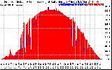 Solar PV/Inverter Performance Solar Radiation & Effective Solar Radiation per Minute