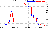 Solar PV/Inverter Performance Photovoltaic Panel Current Output