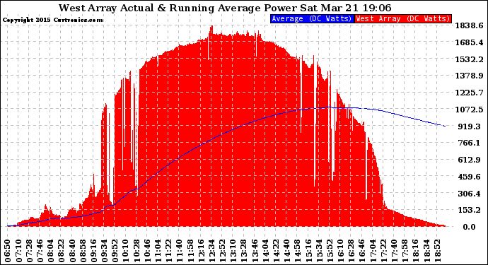 Solar PV/Inverter Performance West Array Actual & Running Average Power Output