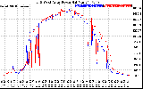 Solar PV/Inverter Performance Photovoltaic Panel Power Output