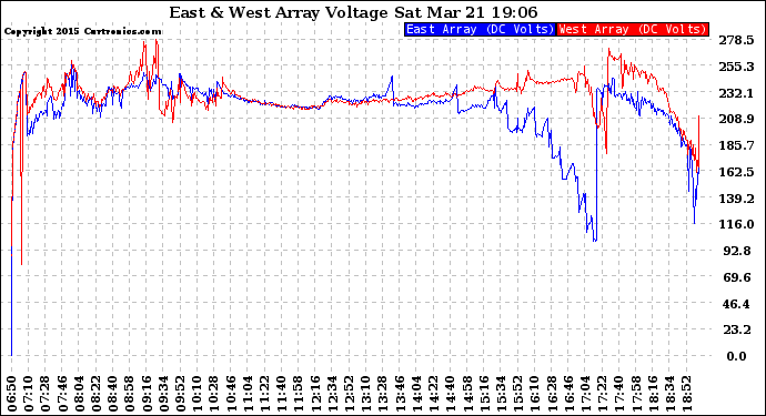 Solar PV/Inverter Performance Photovoltaic Panel Voltage Output