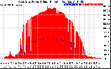 Solar PV/Inverter Performance East Array Power Output & Solar Radiation