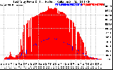 Solar PV/Inverter Performance East Array Power Output & Effective Solar Radiation