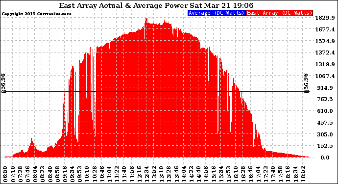 Solar PV/Inverter Performance East Array Actual & Average Power Output