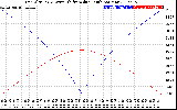 Solar PV/Inverter Performance Sun Altitude Angle & Azimuth Angle