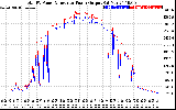 Solar PV/Inverter Performance PV Panel Power Output & Inverter Power Output